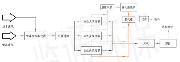 工艺流程图