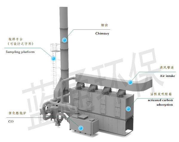 山东某大型钢结构公司喷漆废气处理工艺图