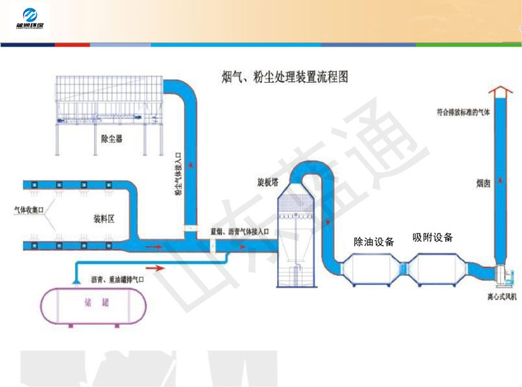 蓝通环保烟气、粉尘处理装置流程图.jpg